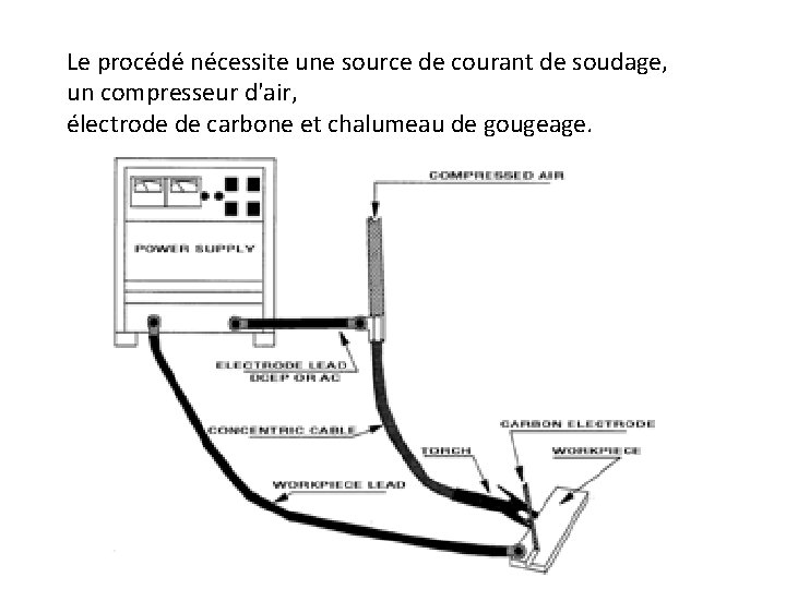 Le procédé nécessite une source de courant de soudage, un compresseur d'air, électrode de