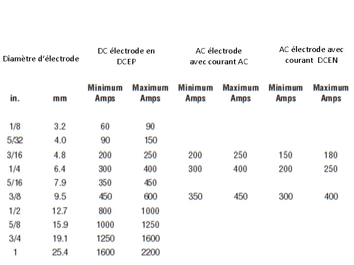 Diamètre d’électrode DC électrode en DCEP AC électrode avec courant AC AC électrode avec