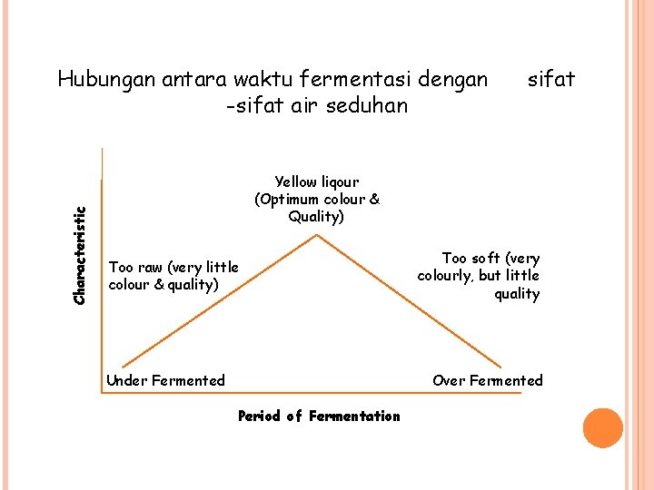 Characteristic Hubungan antara waktu fermentasi dengan -sifat air seduhan sifat Yellow liqour (Optimum colour