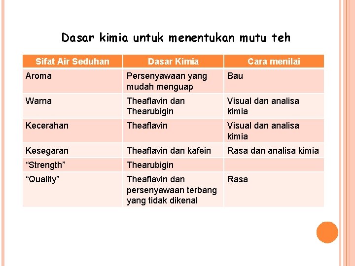 Dasar kimia untuk menentukan mutu teh Sifat Air Seduhan Dasar Kimia Cara menilai Aroma