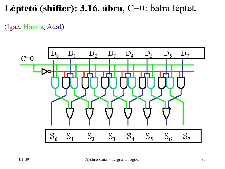 Léptető (shifter): 3. 16. ábra, C=0: balra léptet. (Igaz, Hamis, Adat) C=0 01: 09