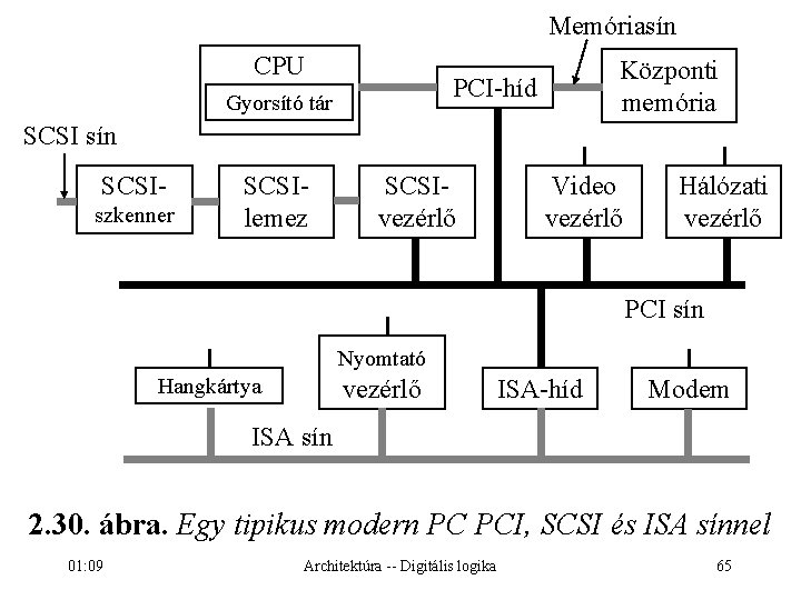Memóriasín CPU Központi memória PCI-híd Gyorsító tár SCSI sín SCSIszkenner SCSIlemez SCSIvezérlő Video vezérlő