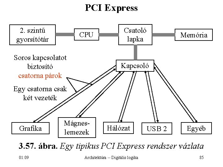 PCI Express 2. szintű gyorsítótár CPU Soros kapcsolatot biztosító csatorna párok Csatoló lapka Memória