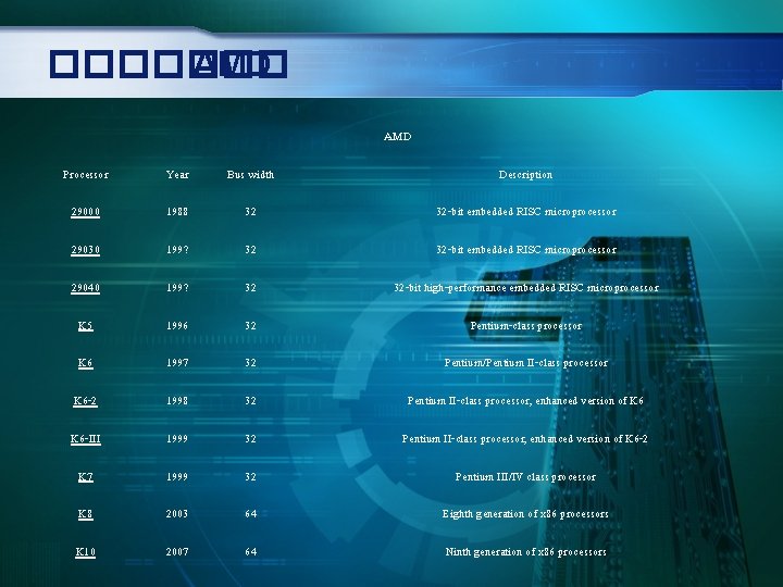 ������� AMD Processor Year Bus width Description 29000 1988 32 -bit embedded RISC microprocessor
