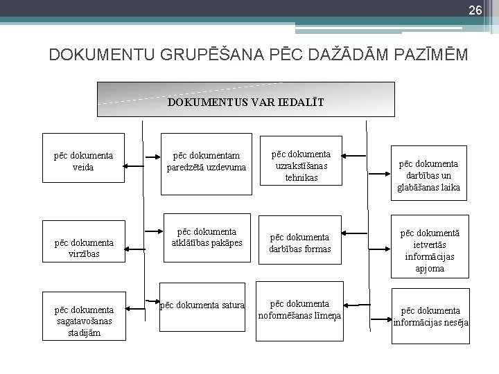 26 DOKUMENTU GRUPĒŠANA PĒC DAŽĀDĀM PAZĪMĒM DOKUMENTUS VAR IEDALĪT pēc dokumenta veida pēc dokumenta