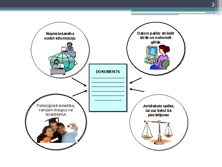 3 Dators palīdz strādāt ātrāk un noformēt glītāk Nepieciešamība nodot informāciju DOKUMENTS ________________ ________