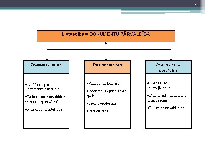 4 Lietvedība = DOKUMENTU PĀRVALDĪBA Dokumenta vēl nav ·Zināšanas par dokumentu pārvaldību ·Dokumentu pārvaldības