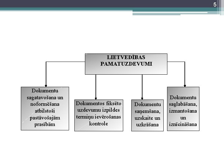 5 LIETVEDĪBAS PAMATUZDEVUMI Dokumentu sagatavošana un noformēšana atbilstoši pastāvošajām prasībām Dokumentos fiksēto uzdevumu izpildes