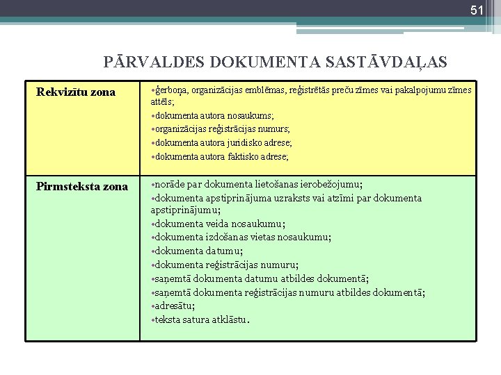 51 PĀRVALDES DOKUMENTA SASTĀVDAĻAS Rekvizītu zona • ģerboņa, organizācijas emblēmas, reģistrētās preču zīmes vai