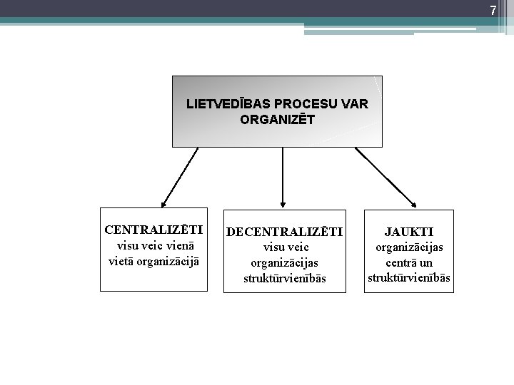 7 LIETVEDĪBAS PROCESU VAR ORGANIZĒT CENTRALIZĒTI visu veic vienā vietā organizācijā DECENTRALIZĒTI visu veic