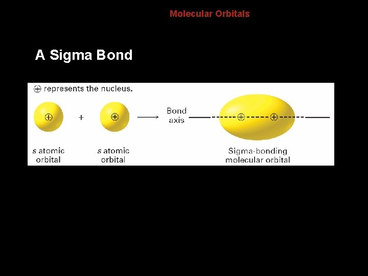 8. 3 A Sigma Bond Molecular Orbitals 