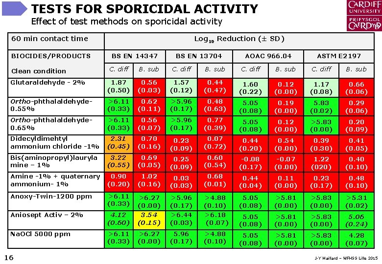 TESTS FOR SPORICIDAL ACTIVITY Effect of test methods on sporicidal activity 60 min contact