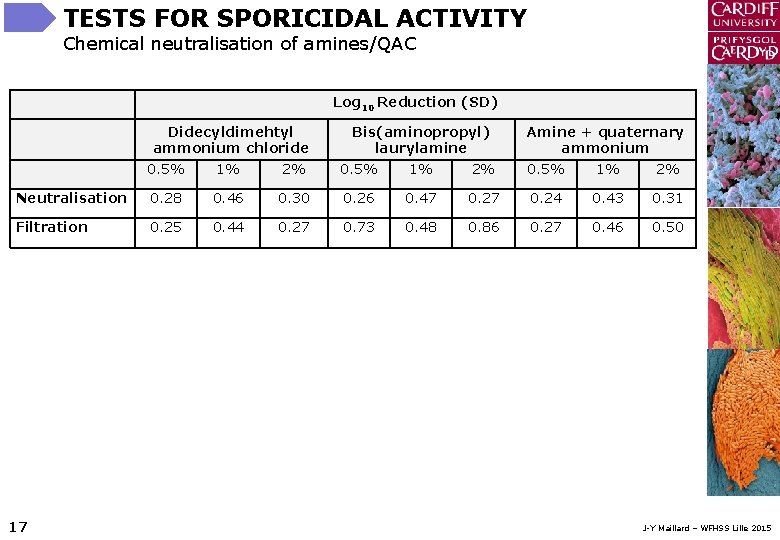 TESTS FOR SPORICIDAL ACTIVITY Chemical neutralisation of amines/QAC Log 10 Reduction (SD) Didecyldimehtyl ammonium
