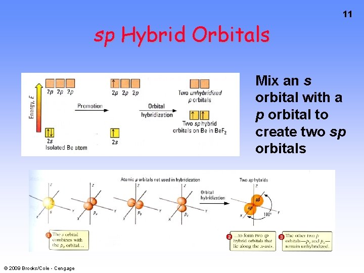 sp Hybrid Orbitals 11 Mix an s orbital with a p orbital to create