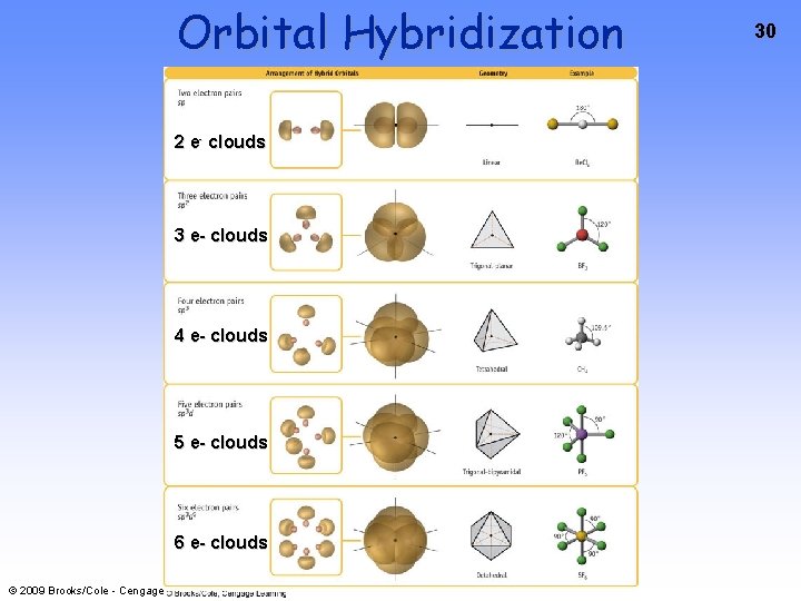 Orbital Hybridization 2 e- clouds 3 e- clouds 4 e- clouds 5 e- clouds