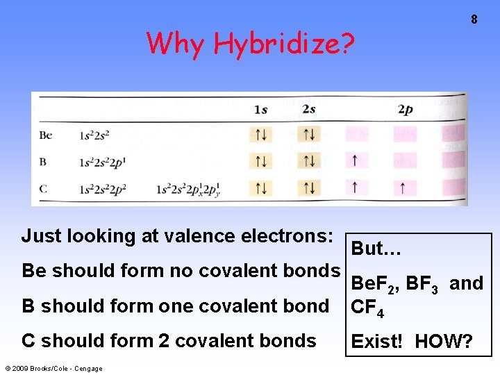 Why Hybridize? Just looking at valence electrons: Be should form no covalent bonds 8