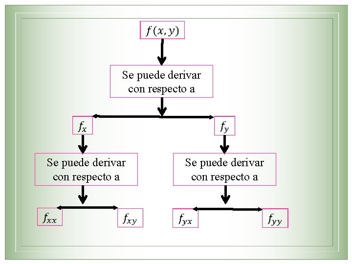  Se puede derivar con respecto a 