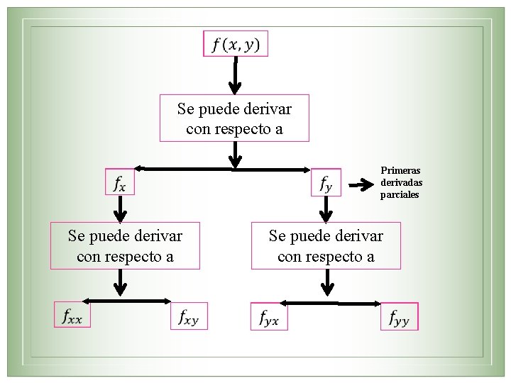  Se puede derivar con respecto a Primeras derivadas parciales 