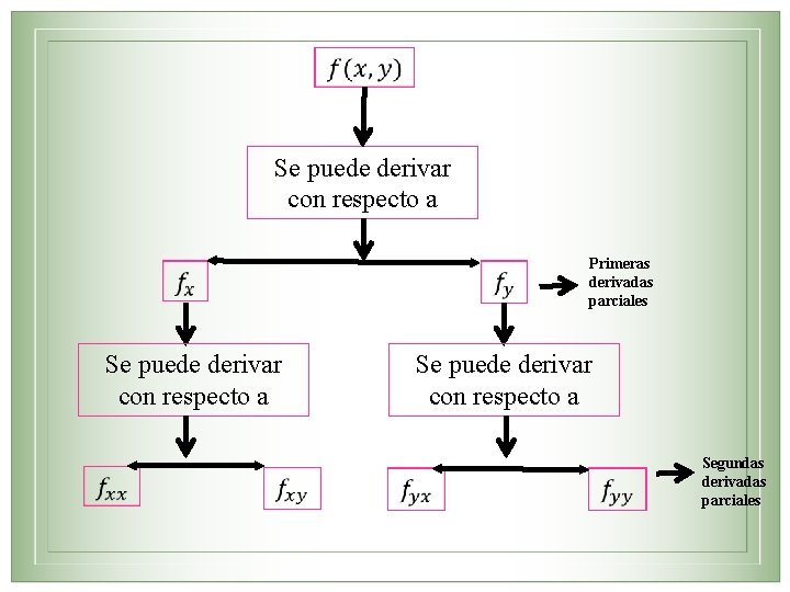  Se puede derivar con respecto a Primeras derivadas parciales Segundas derivadas parciales 