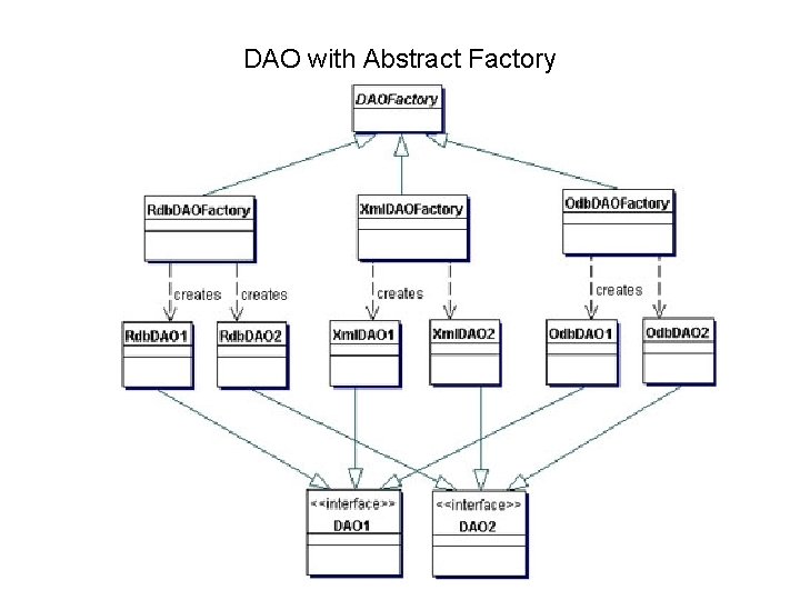 DAO with Abstract Factory 