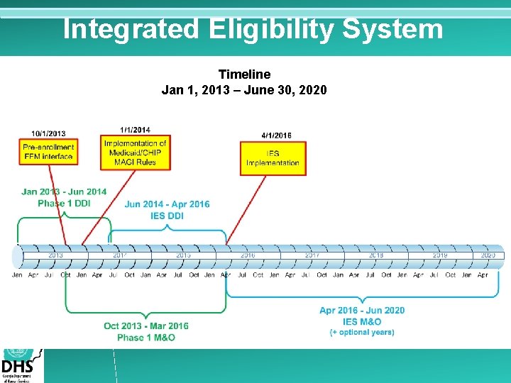 Integrated Eligibility System Timeline Jan 1, 2013 – June 30, 2020 