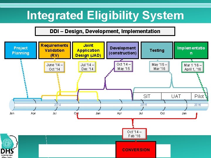 Integrated Eligibility System DDI – Design, Development, Implementation Project Planning Requirements Validation (RV) Joint