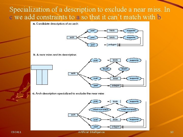 Specialization of a description to exclude a near miss. In c we add constraints