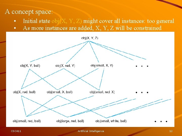 A concept space: • • CSC 411 Initial state obj(X, Y, Z) might cover