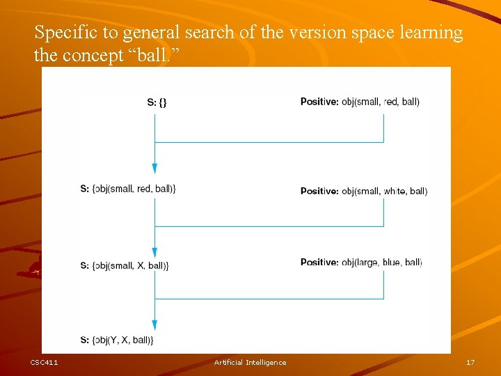 Specific to general search of the version space learning the concept “ball. ” CSC