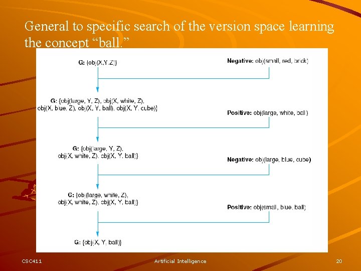 General to specific search of the version space learning the concept “ball. ” CSC