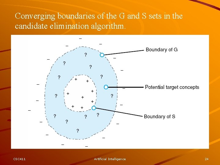 Converging boundaries of the G and S sets in the candidate elimination algorithm. CSC