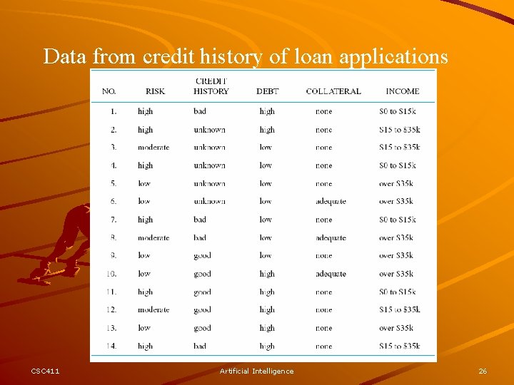 Data from credit history of loan applications CSC 411 Artificial Intelligence 26 