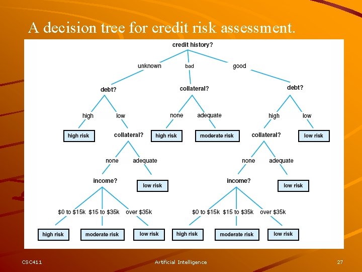 A decision tree for credit risk assessment. CSC 411 Artificial Intelligence 27 