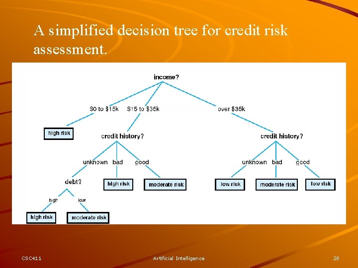 A simplified decision tree for credit risk assessment. CSC 411 Artificial Intelligence 28 