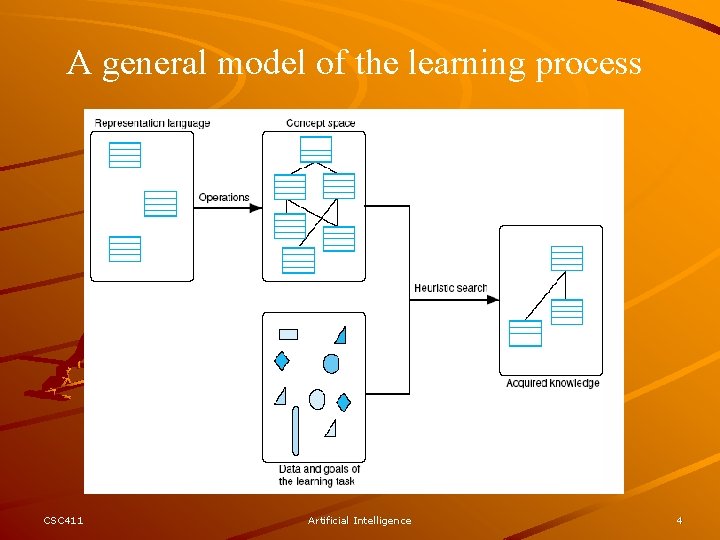 A general model of the learning process CSC 411 Artificial Intelligence 4 