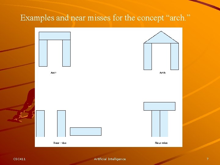 Examples and near misses for the concept “arch. ” CSC 411 Artificial Intelligence 7