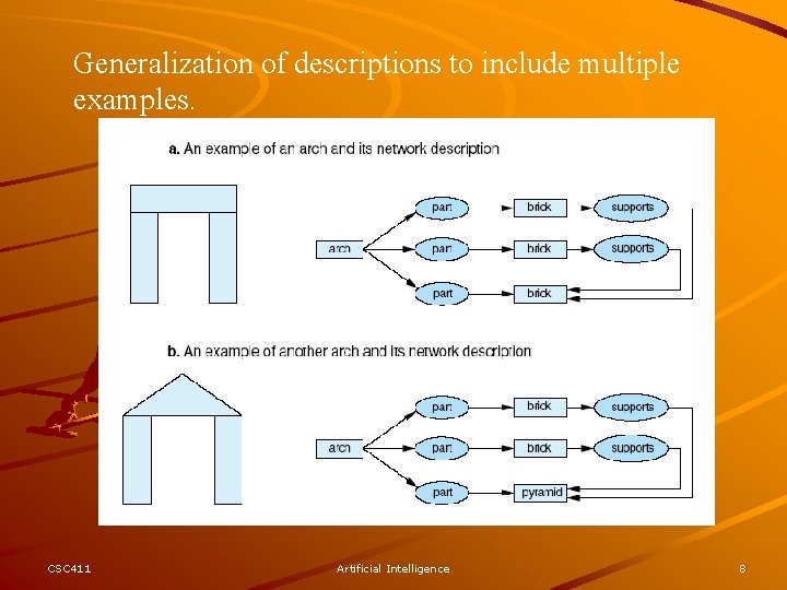 Generalization of descriptions to include multiple examples. CSC 411 Artificial Intelligence 8 