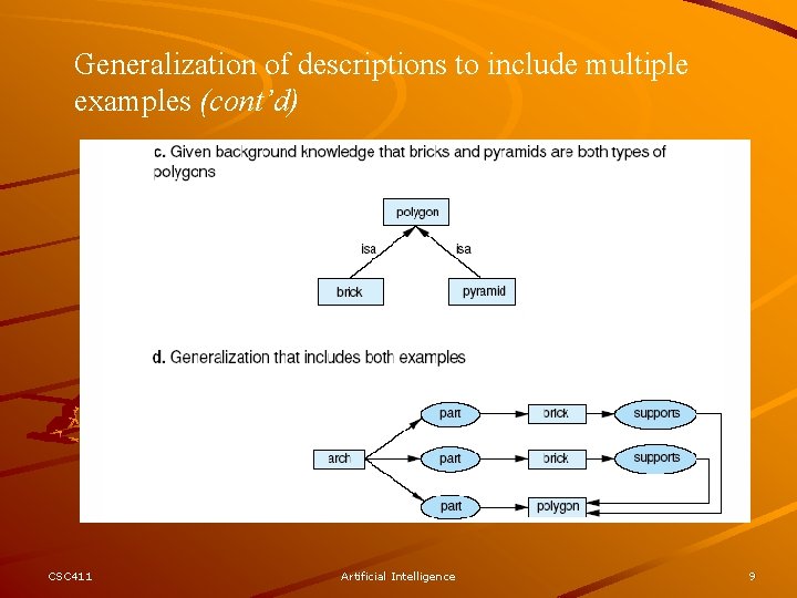 Generalization of descriptions to include multiple examples (cont’d) CSC 411 Artificial Intelligence 9 