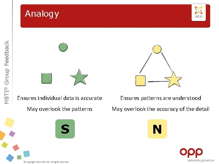 MBTI® Group Feedback Analogy Ensures individual data is accurate Ensures patterns are understood May