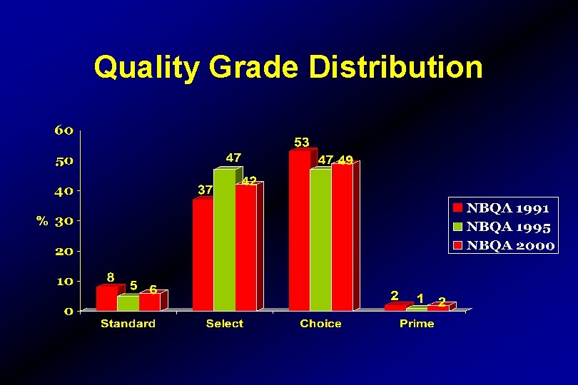 Quality Grade Distribution 