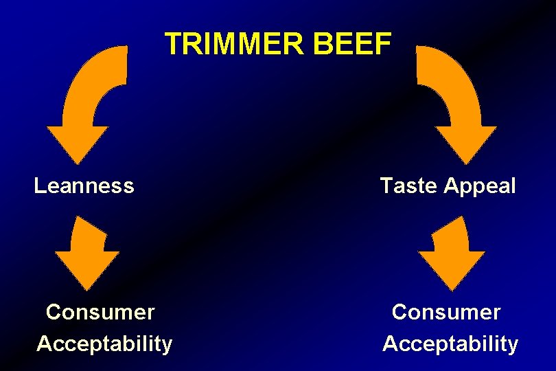 TRIMMER BEEF Leanness Taste Appeal Consumer Acceptability 