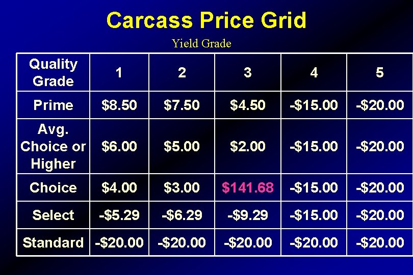 Carcass Price Grid Yield Grade Quality Grade 1 2 3 4 5 Prime $8.