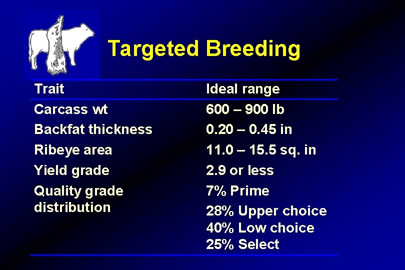 Targeted Breeding Trait Carcass wt Backfat thickness Ribeye area Yield grade Quality grade distribution