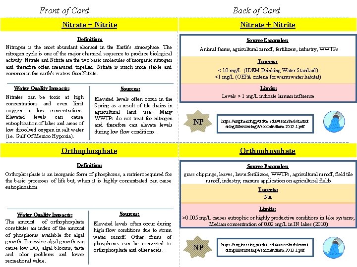 Front of Card Back of Card Nitrate + Nitrite Definition: Nitrogen is the most