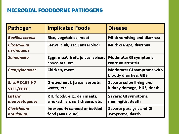 MICROBIAL FOODBORNE PATHOGENS Pathogen Implicated Foods Disease Bacillus cereus Rice, vegetables, meat Mild: vomiting