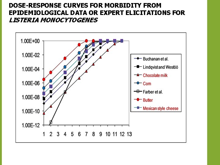 DOSE-RESPONSE CURVES FOR MORBIDITY FROM EPIDEMIOLOGICAL DATA OR EXPERT ELICITATIONS FOR LISTERIA MONOCYTOGENES 