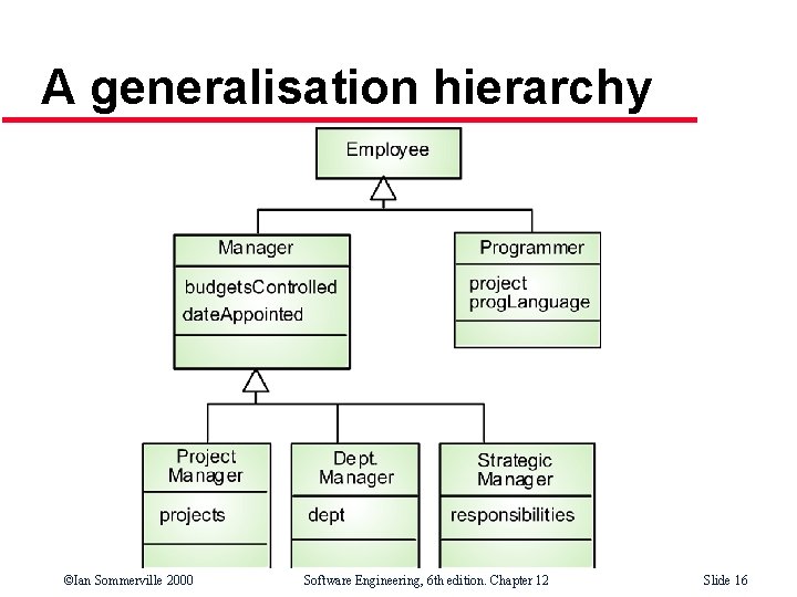 A generalisation hierarchy ©Ian Sommerville 2000 Software Engineering, 6 th edition. Chapter 12 Slide