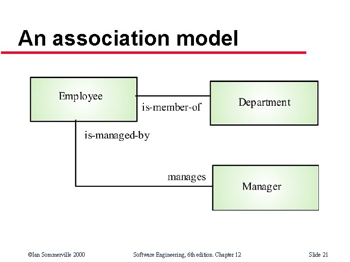 An association model ©Ian Sommerville 2000 Software Engineering, 6 th edition. Chapter 12 Slide