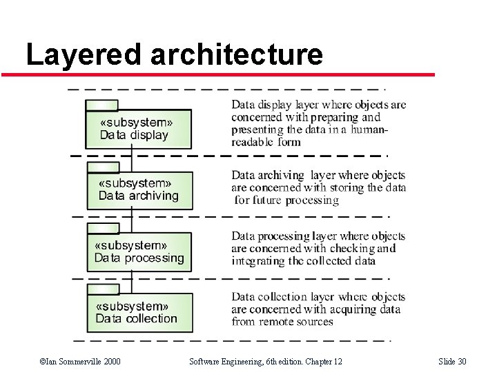 Layered architecture ©Ian Sommerville 2000 Software Engineering, 6 th edition. Chapter 12 Slide 30