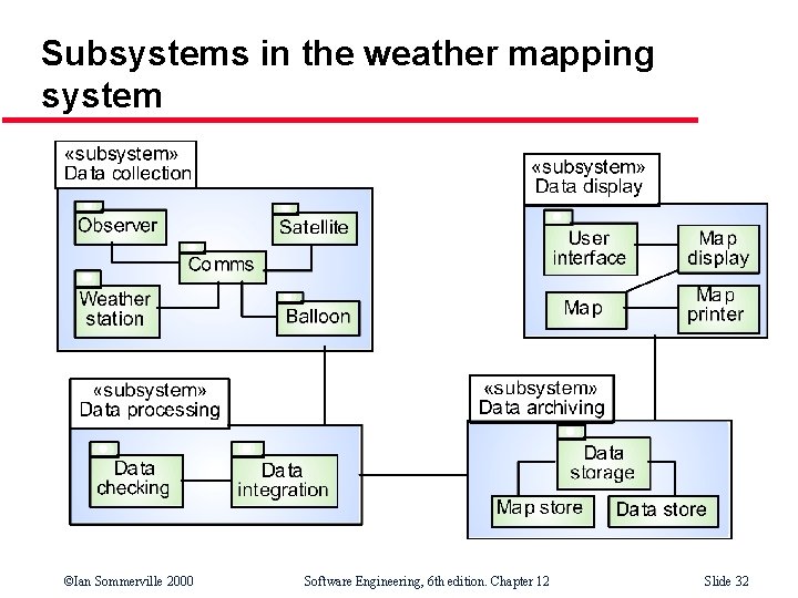 Subsystems in the weather mapping system ©Ian Sommerville 2000 Software Engineering, 6 th edition.